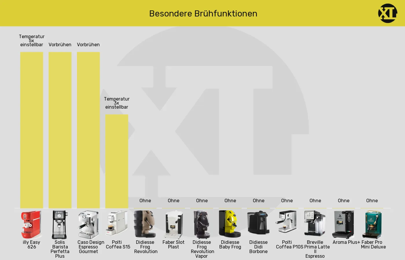 ESE-Padmaschinen-Besondere Brühfunktionen im Vergleich Balkengrafik zu ESE-Padmaschinen-Besondere Brühfunktionen