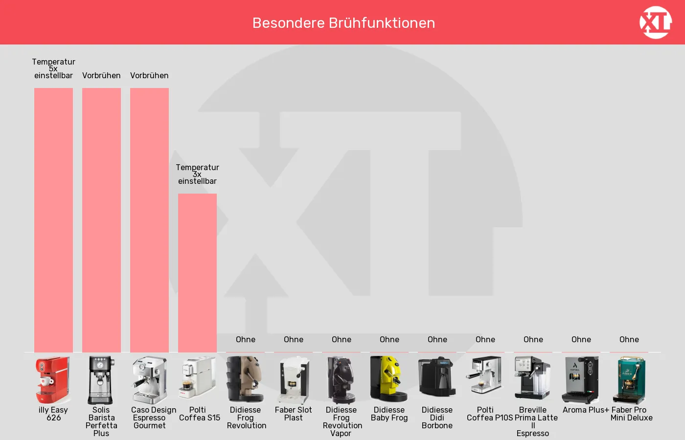 Balkengrafik zu ESE-Padmaschinen-Besondere Brühfunktionen