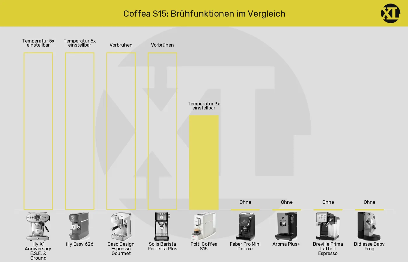 Balkengrafik zu ESE-Padmaschinen-Besondere Brühfunktionen