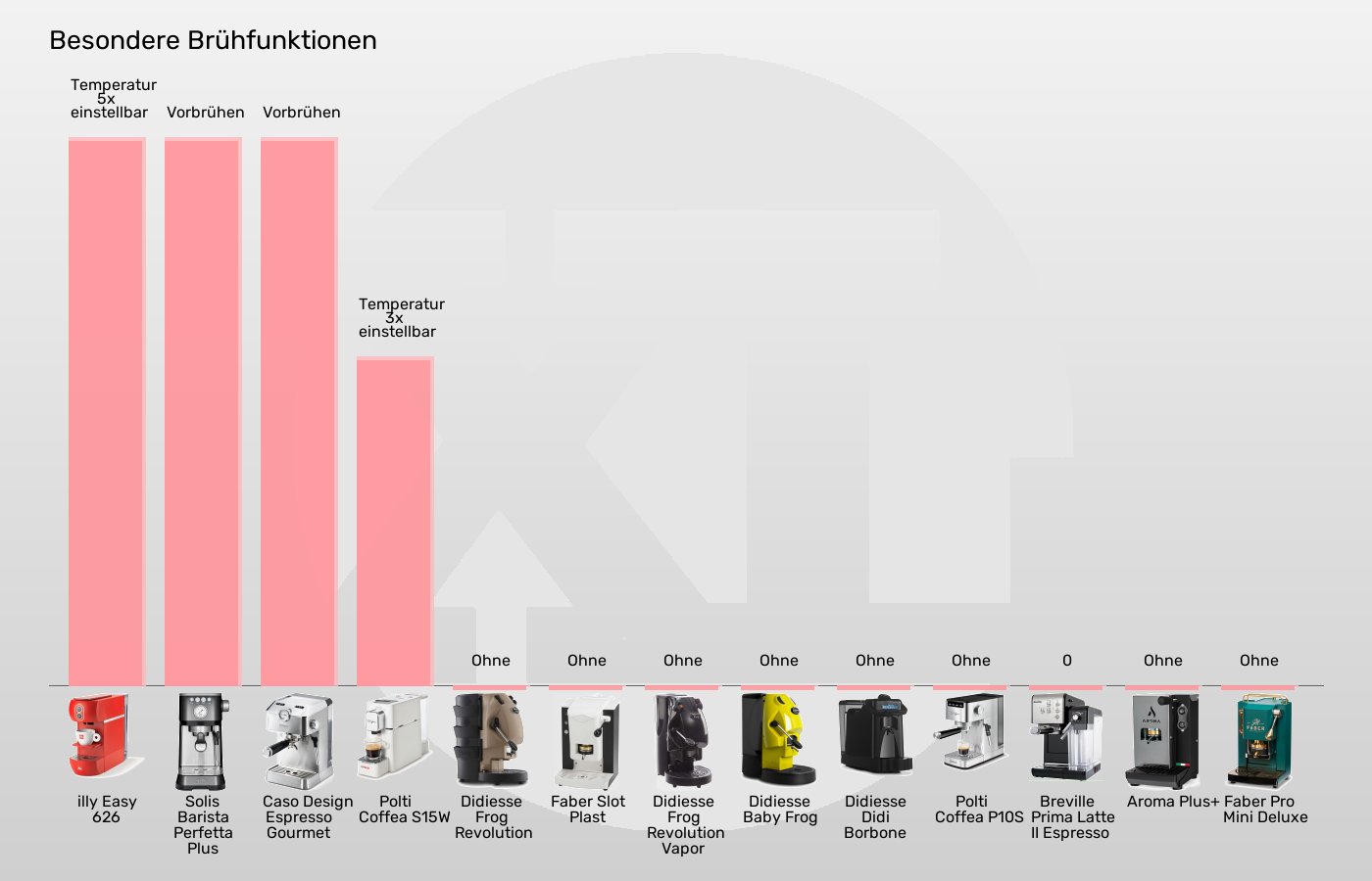 Balkengrafik zu ESE-Padmaschinen-Besondere Brühfunktionen