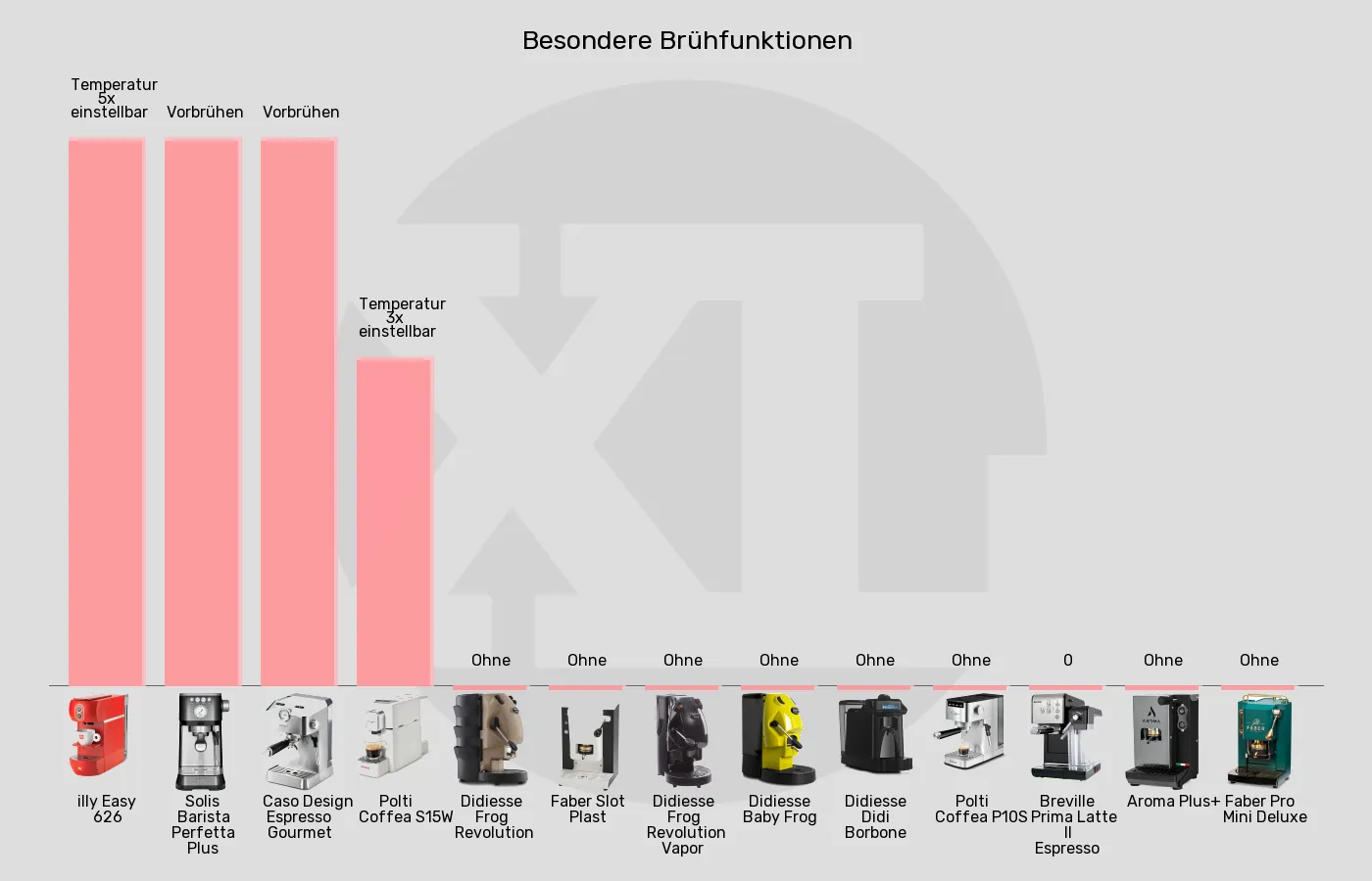ESE-Padmaschinen-Besondere Brühfunktionen im Vergleich Balkengrafik zu ESE-Padmaschinen-Besondere Brühfunktionen