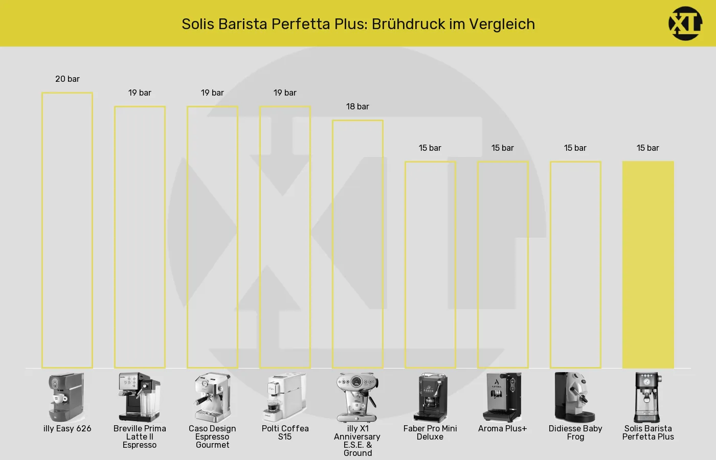 Balkengrafik zu ESE-Padmaschinen-Brühdruck