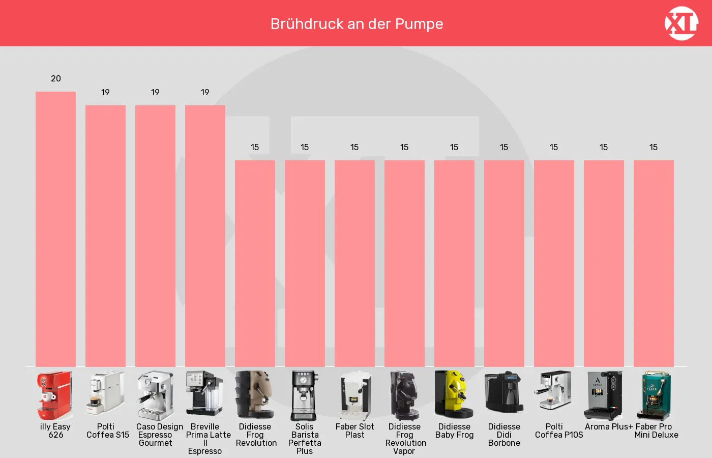 Balkengrafik zu ESE-Padmaschinen-Brühdruck