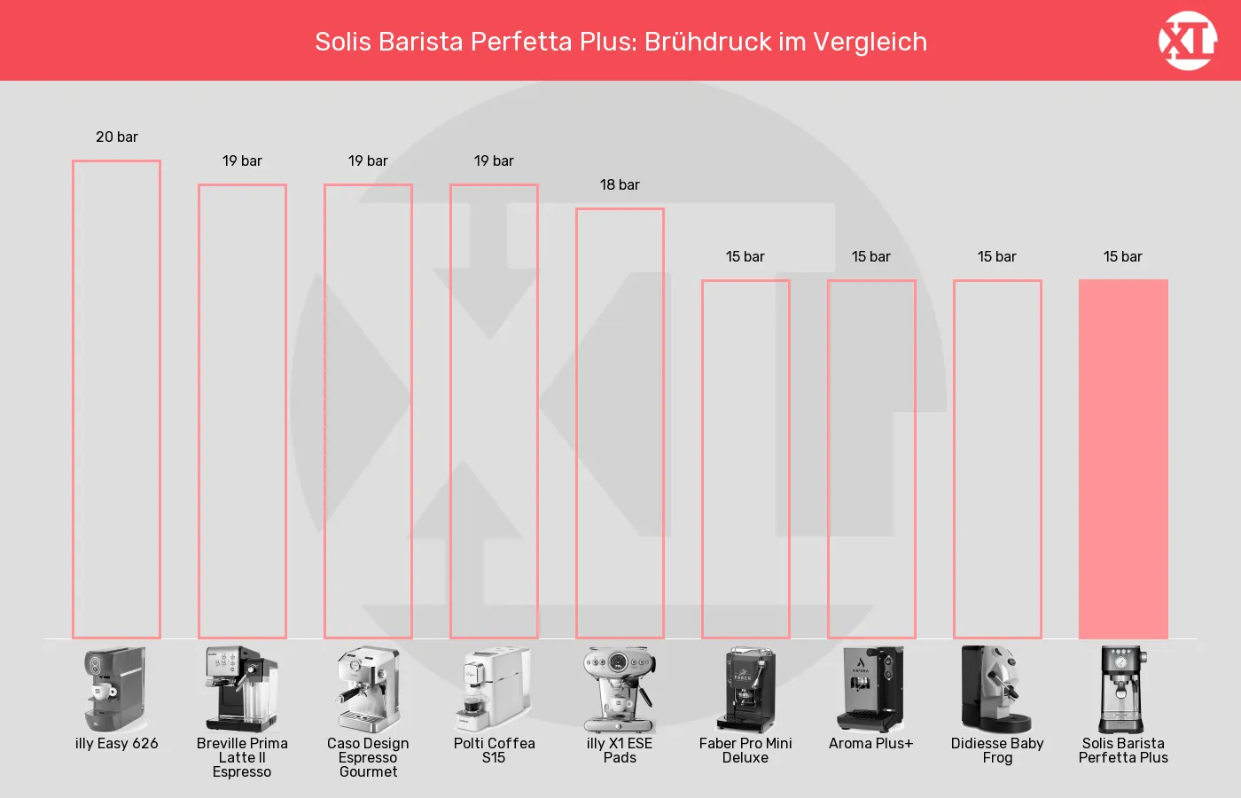 Balkengrafik zu ESE-Padmaschinen-Brühdruck