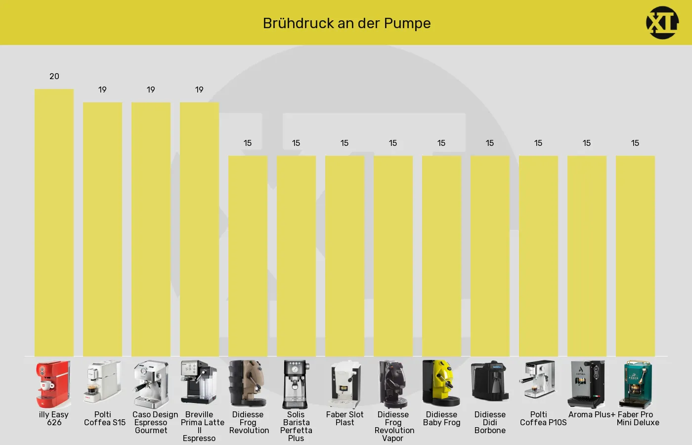 Balkengrafik zu ESE-Padmaschinen-Brühdruck