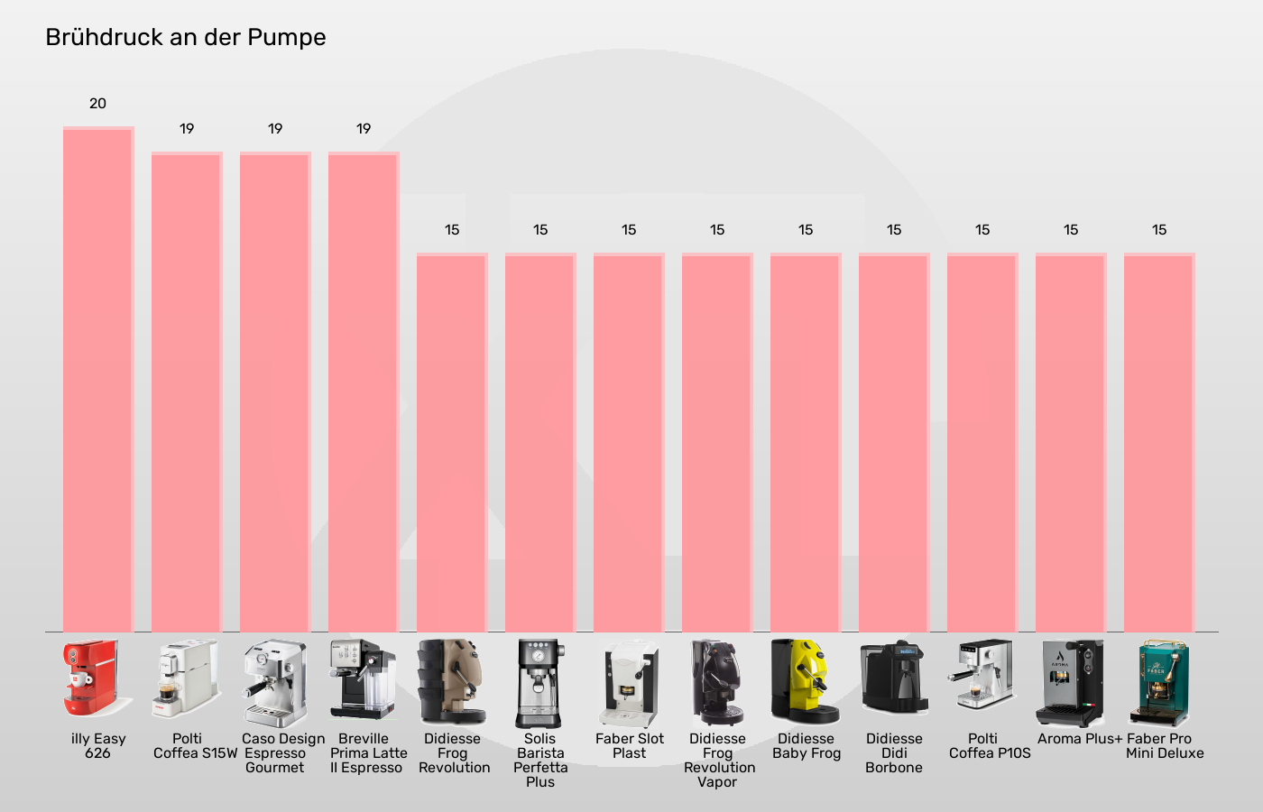 ESE-Padmaschinen-Brühdruck im Vergleich Balkengrafik zu ESE-Padmaschinen-Brühdruck