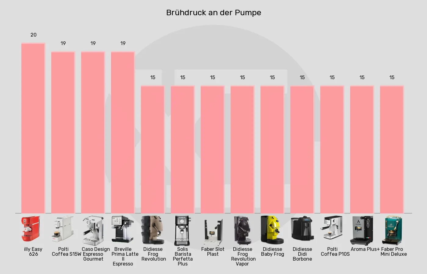 Balkengrafik zu ESE-Padmaschinen-Brühdruck