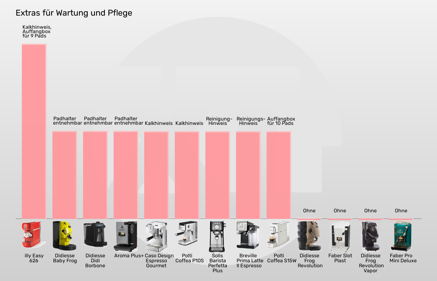 Balkengrafik zu ESE-Padmaschinen-Extras für Wartung und Pflege