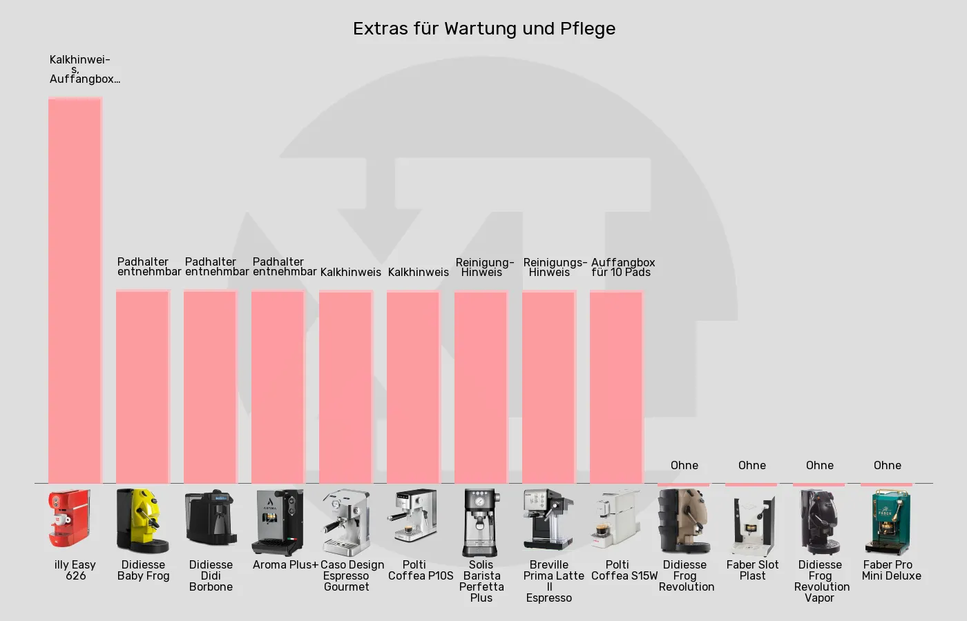 ESE-Padmaschinen-Extras für Wartung und Pflege im Vergleich Balkengrafik zu ESE-Padmaschinen-Extras für Wartung und Pflege
