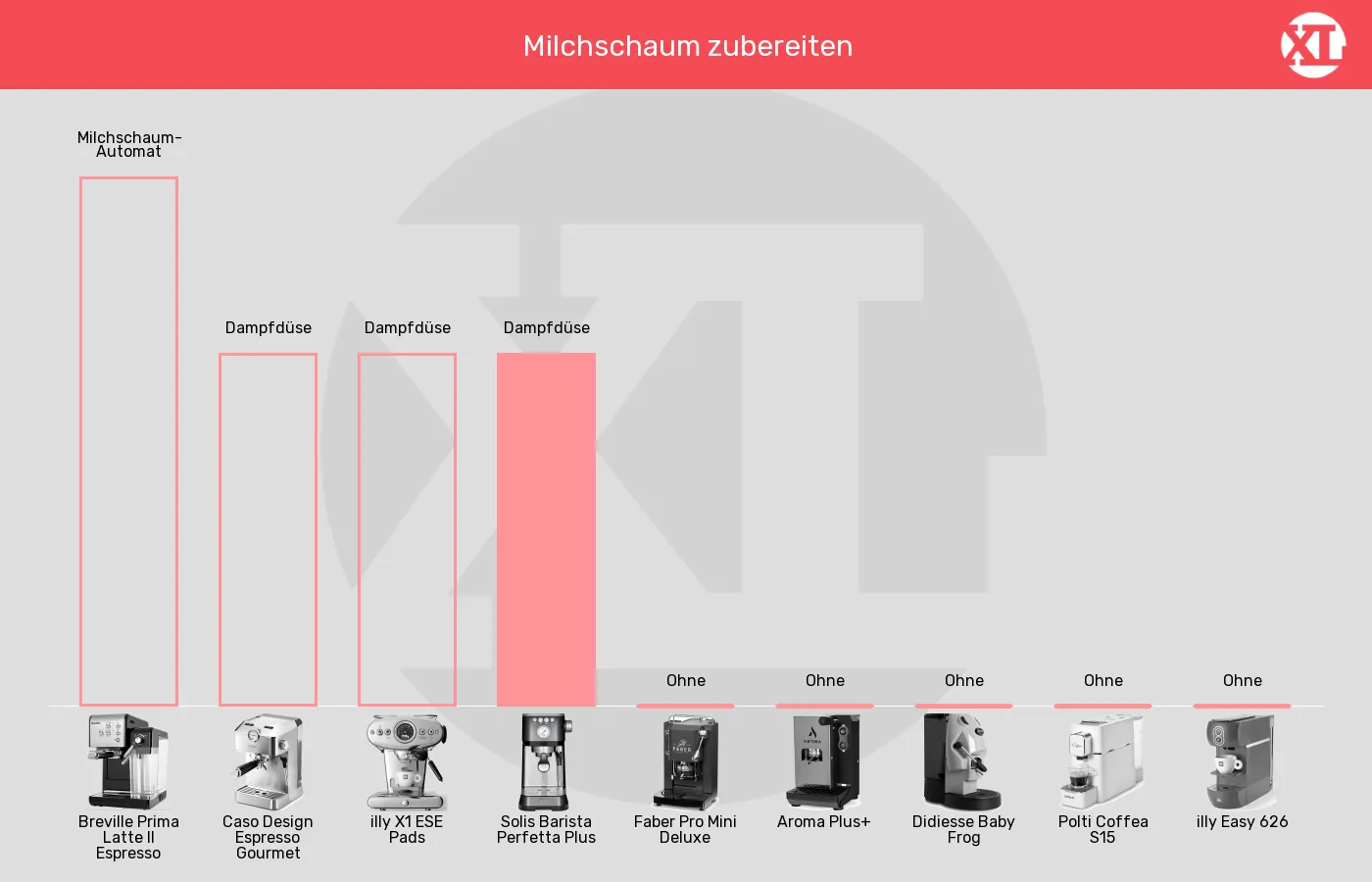 Balkengrafik zu ESE-Padmaschinen-Integrierter Milchaufschäumer