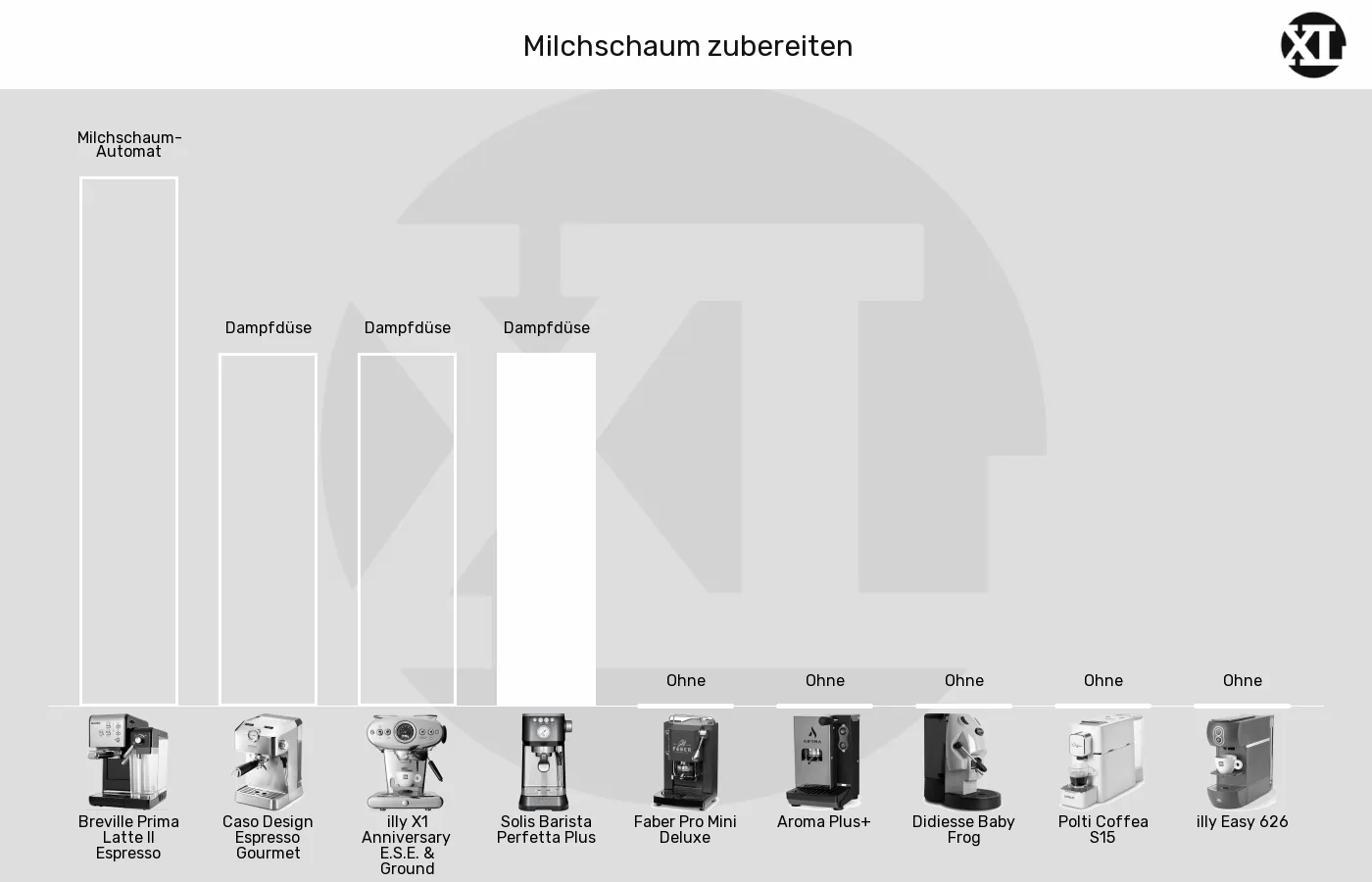 Balkengrafik zu ESE-Padmaschinen-Integrierter Milchaufschäumer