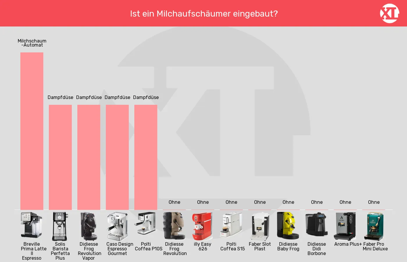 Balkengrafik zu ESE-Padmaschinen-Integrierter Milchaufschäumer