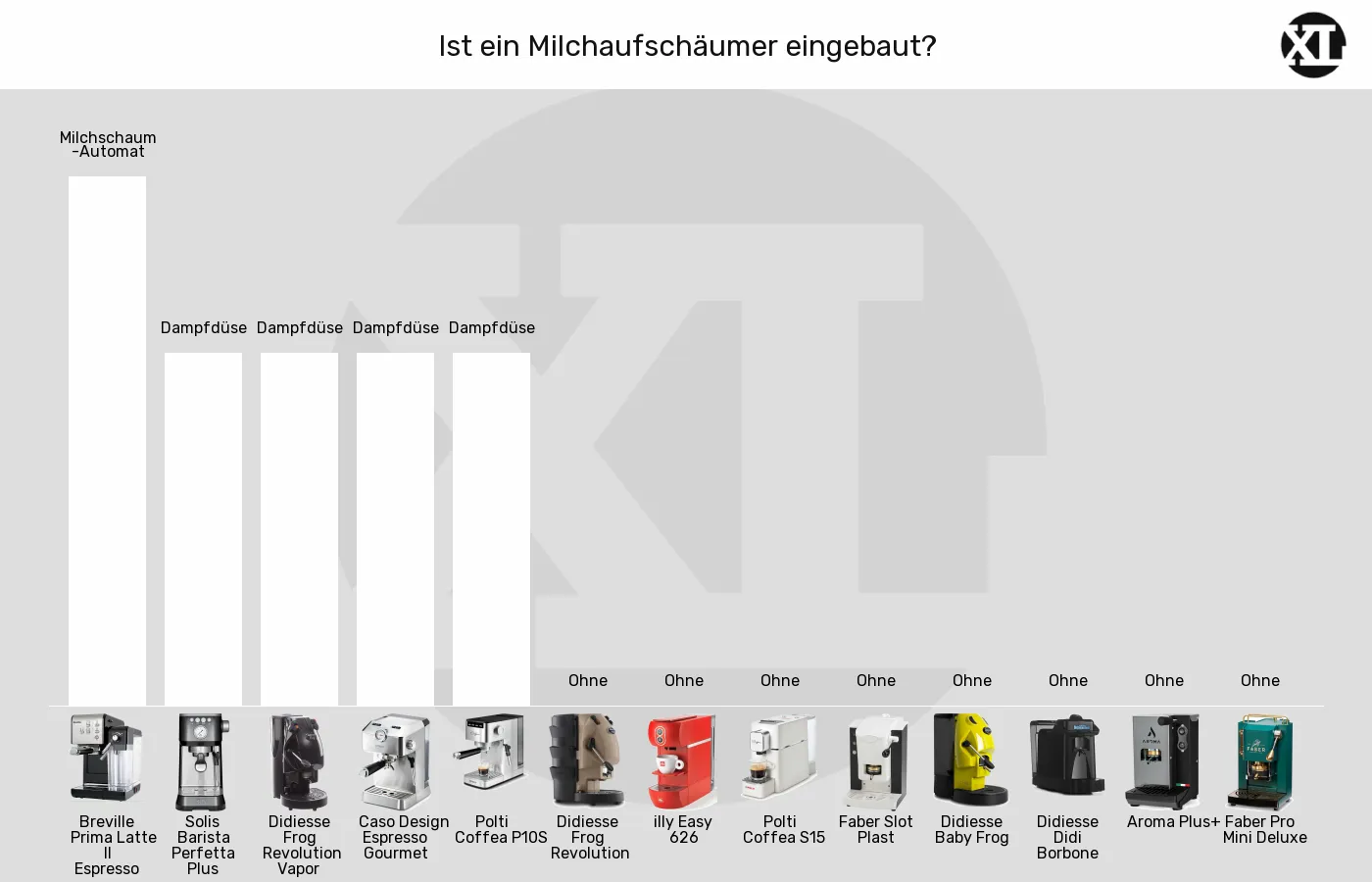 Balkengrafik zu ESE-Padmaschinen-Integrierter Milchaufschäumer