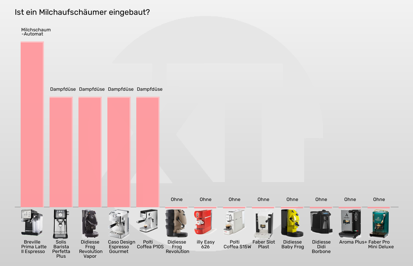 ESE-Padmaschinen-Integrierter Milchaufschäumer im Vergleich Balkengrafik zu ESE-Padmaschinen-Integrierter Milchaufschäumer