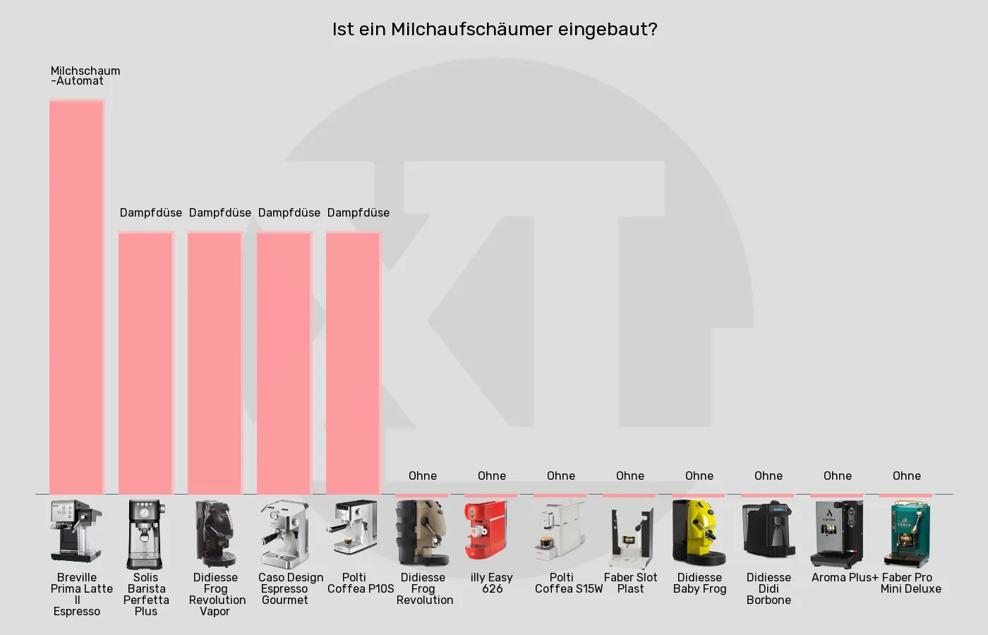 Balkengrafik zu ESE-Padmaschinen-Integrierter Milchaufschäumer
