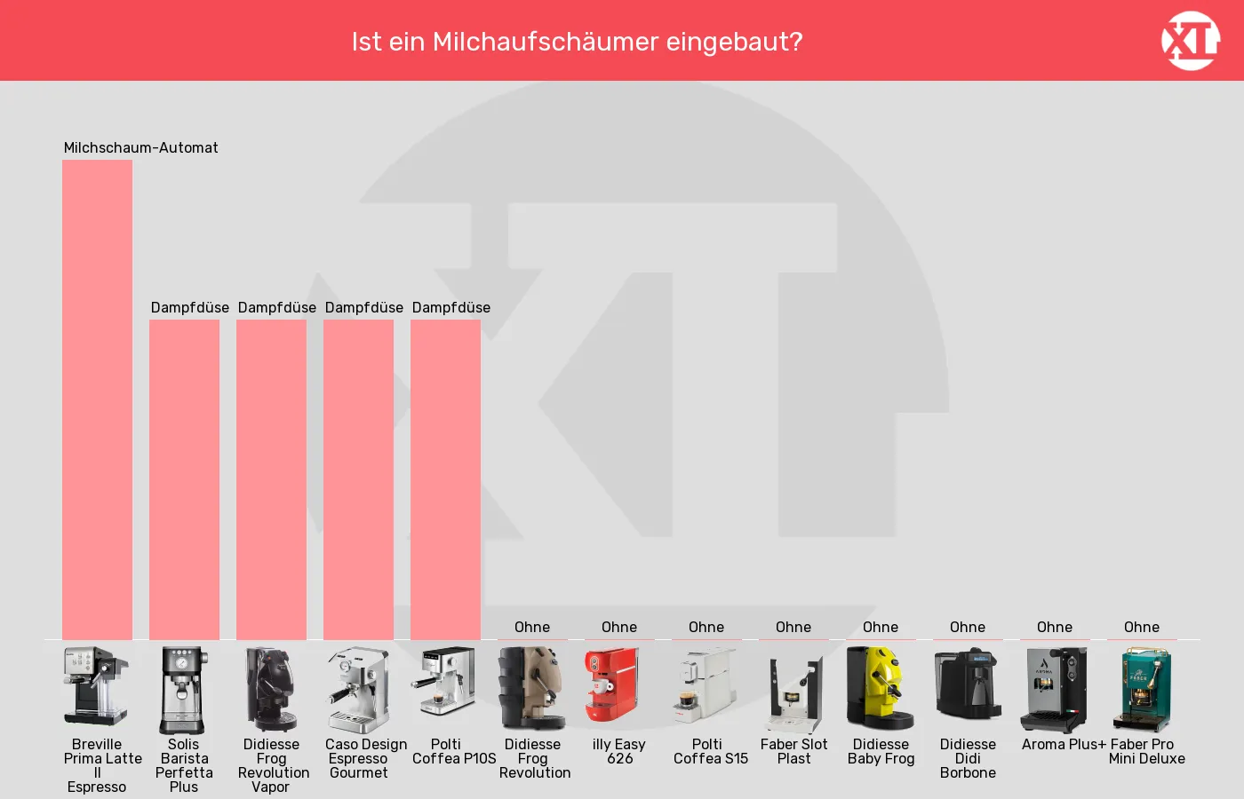 ESE-Padmaschinen-Integrierter Milchaufschäumer im Vergleich Balkengrafik zu ESE-Padmaschinen-Integrierter Milchaufschäumer