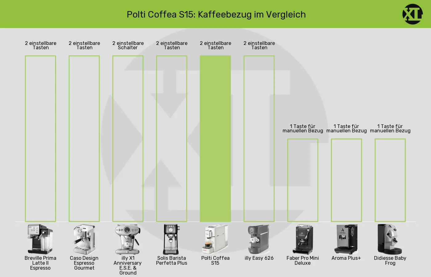 Balkengrafik zu ESE-Padmaschinen-Kaffeebezug