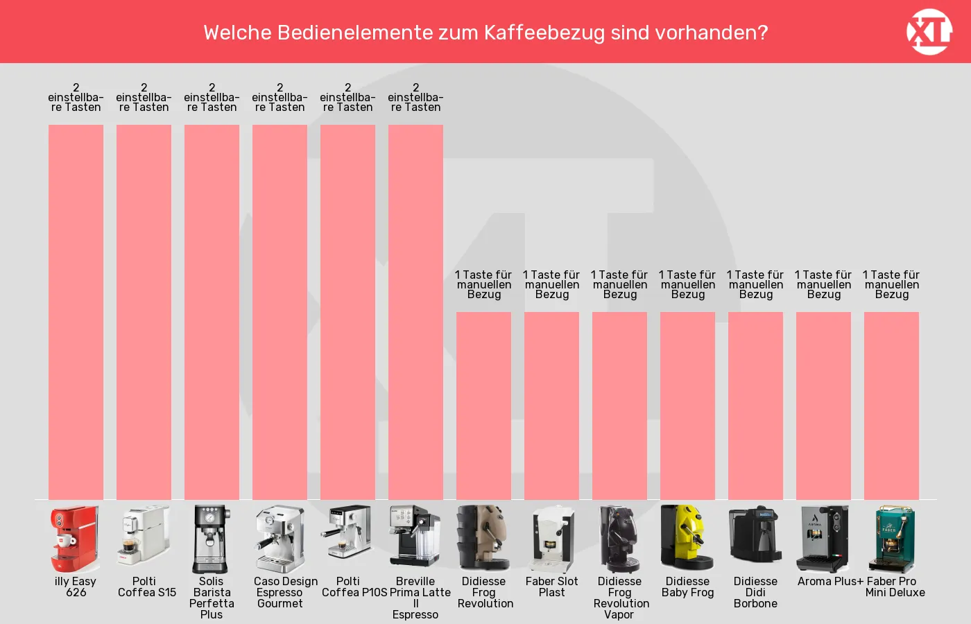 Balkengrafik zu ESE-Padmaschinen-Kaffeebezug