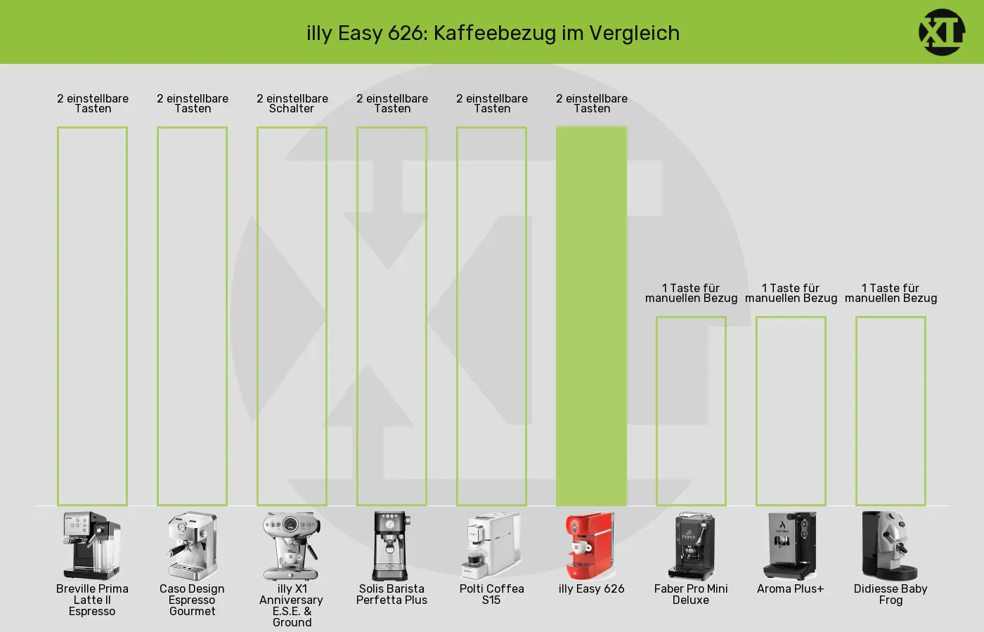 ESE-Padmaschinen-Kaffeebezug im Vergleich Balkengrafik zu ESE-Padmaschinen-Kaffeebezug