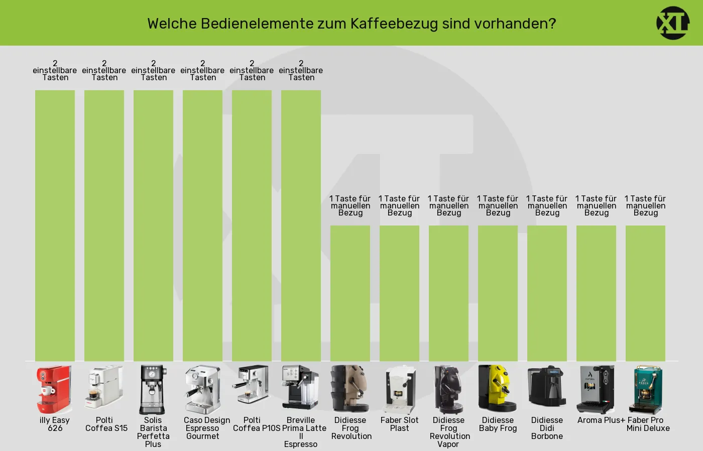 Balkengrafik zu ESE-Padmaschinen-Kaffeebezug
