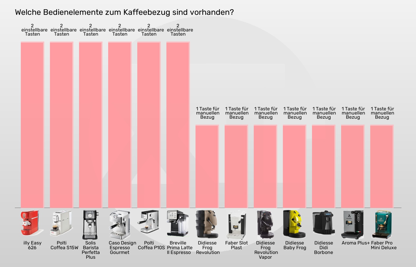 Balkengrafik zu ESE-Padmaschinen-Kaffeebezug