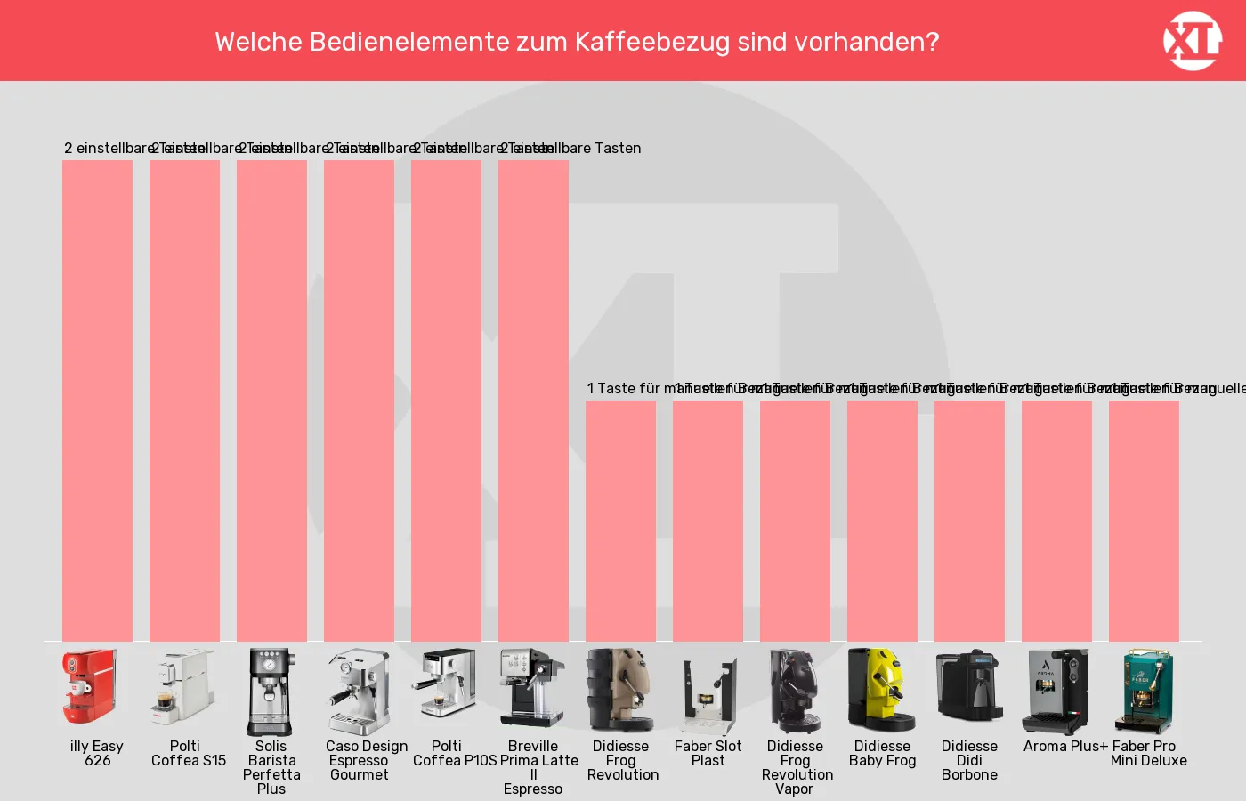 ESE-Padmaschinen-Kaffeebezug im Vergleich Balkengrafik zu ESE-Padmaschinen-Kaffeebezug