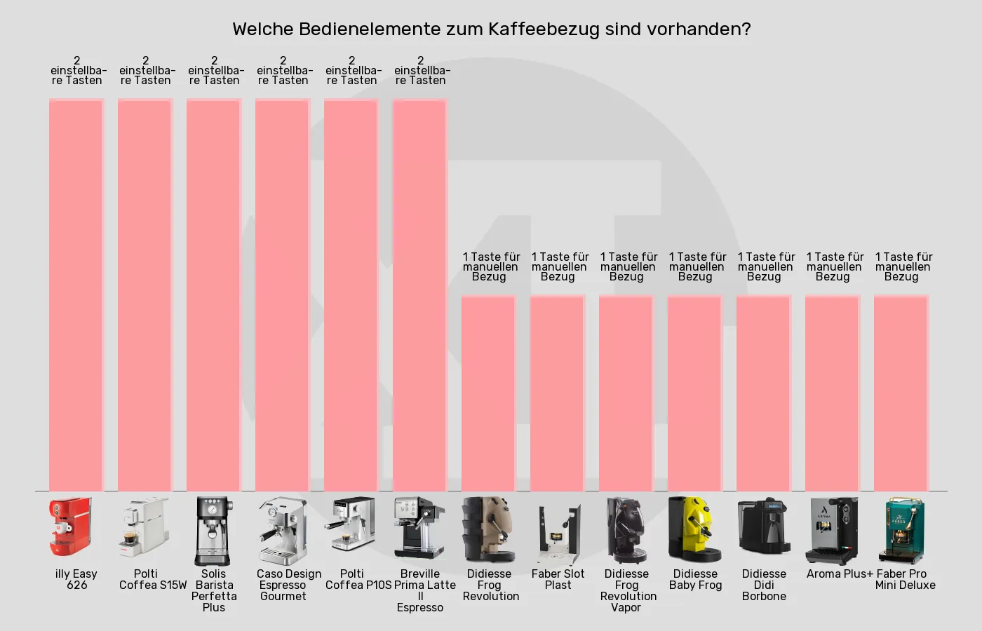 ESE-Padmaschinen-Kaffeebezug im Vergleich Balkengrafik zu ESE-Padmaschinen-Kaffeebezug