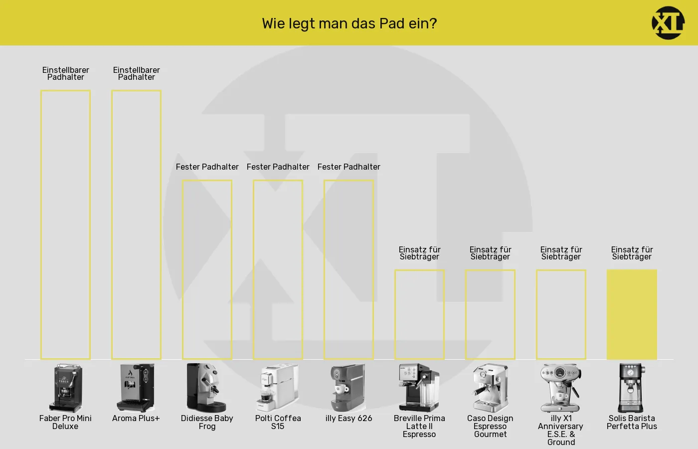 Balkengrafik zu ESE-Padmaschinen-Padeinlage