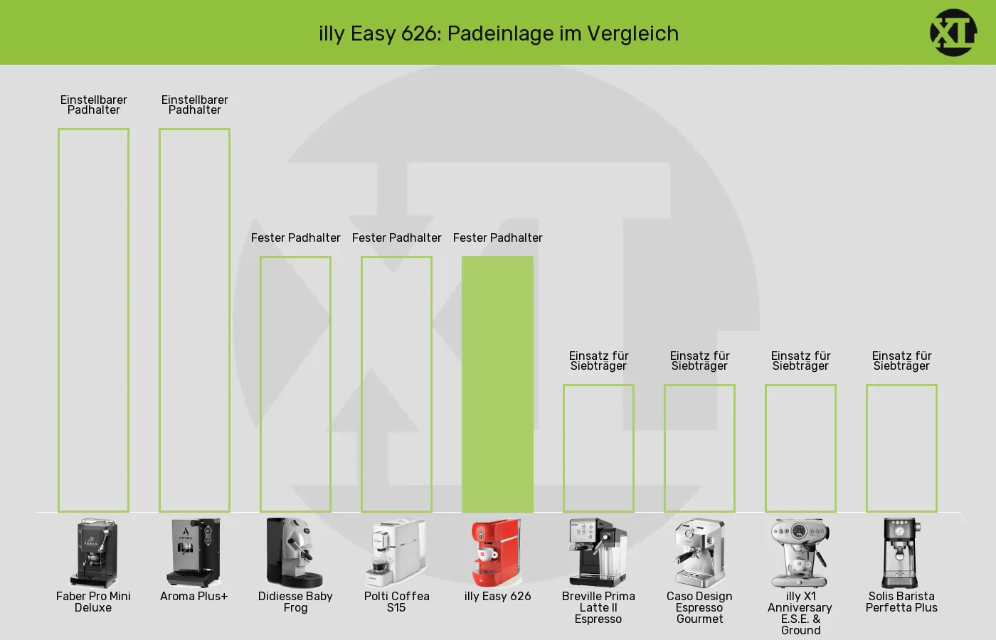 Balkengrafik zu ESE-Padmaschinen-Padeinlage