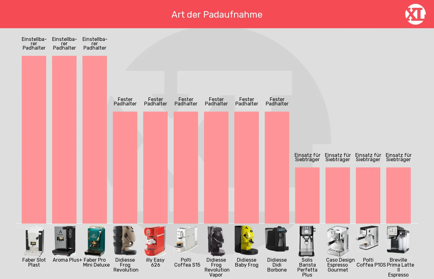 ESE-Padmaschinen-Padeinlage im Vergleich Balkengrafik zu ESE-Padmaschinen-Padeinlage