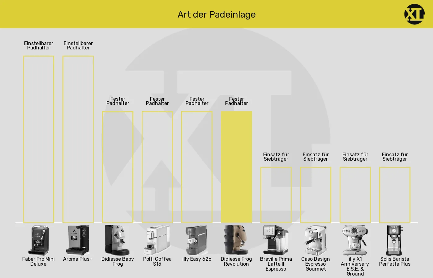 Balkengrafik zu ESE-Padmaschinen-Padeinlage