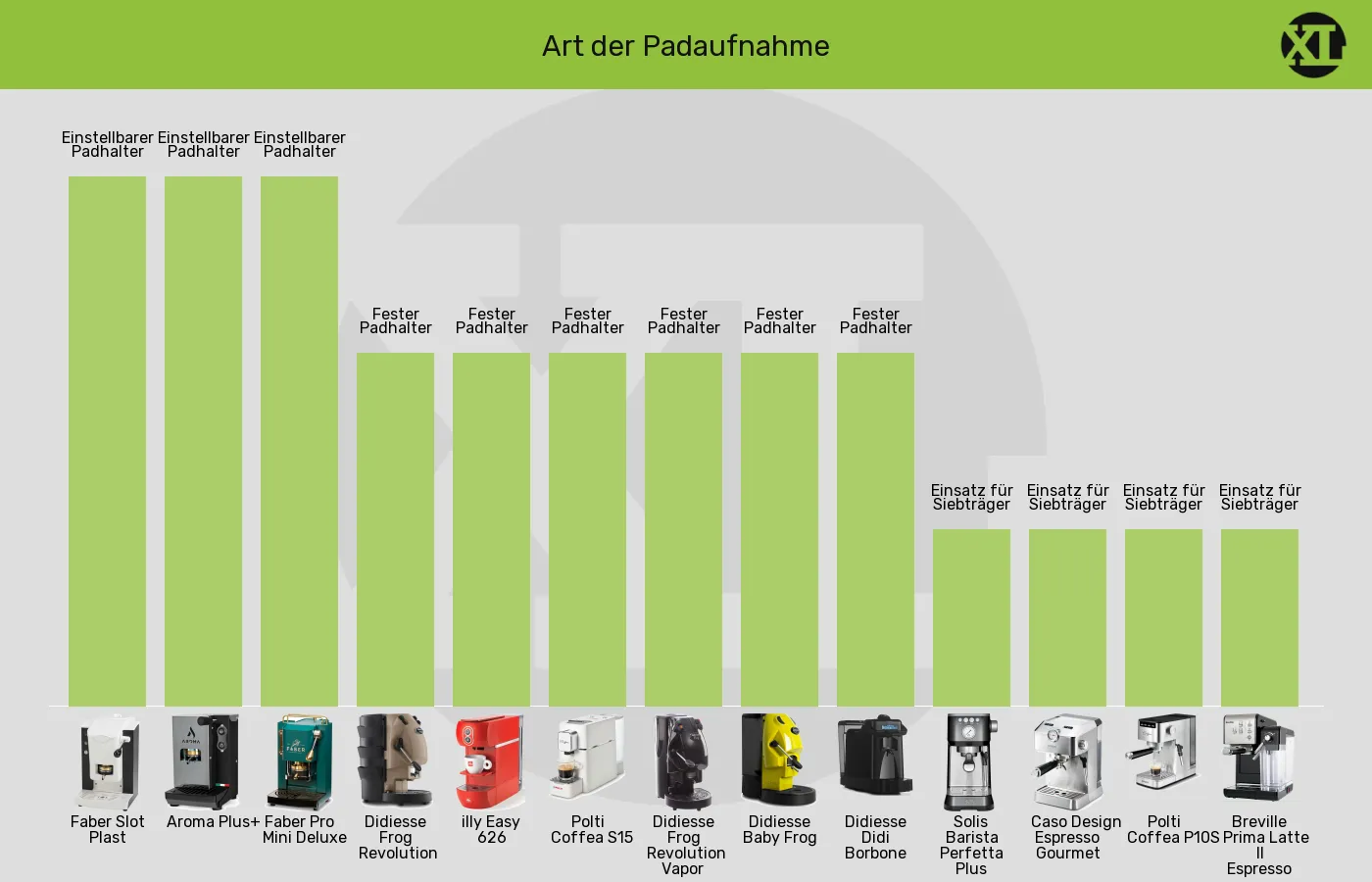 Balkengrafik zu ESE-Padmaschinen-Padeinlage