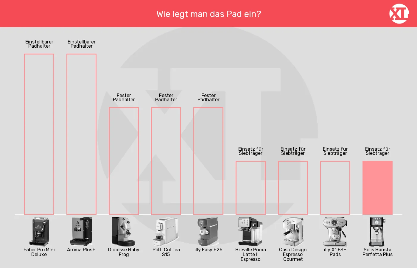 Balkengrafik zu ESE-Padmaschinen-Padeinlage