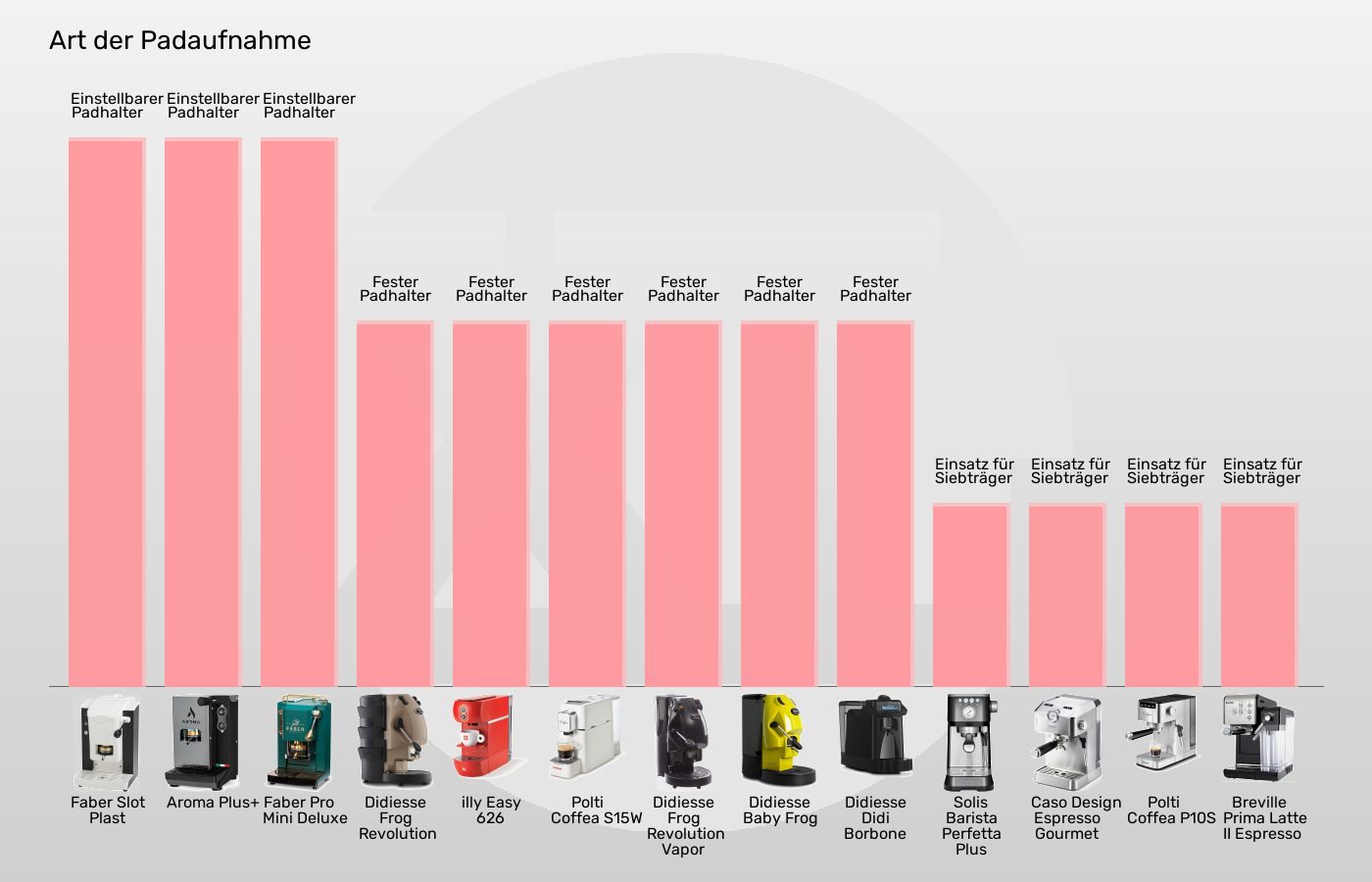 ESE-Padmaschinen-Padeinlage im Vergleich Balkengrafik zu ESE-Padmaschinen-Padeinlage