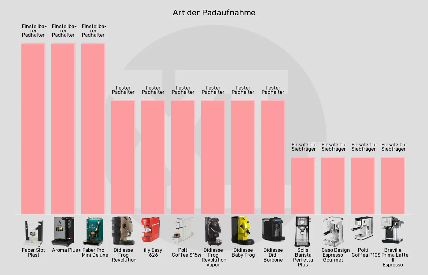 ESE-Padmaschinen-Padeinlage im Vergleich Balkengrafik zu ESE-Padmaschinen-Padeinlage