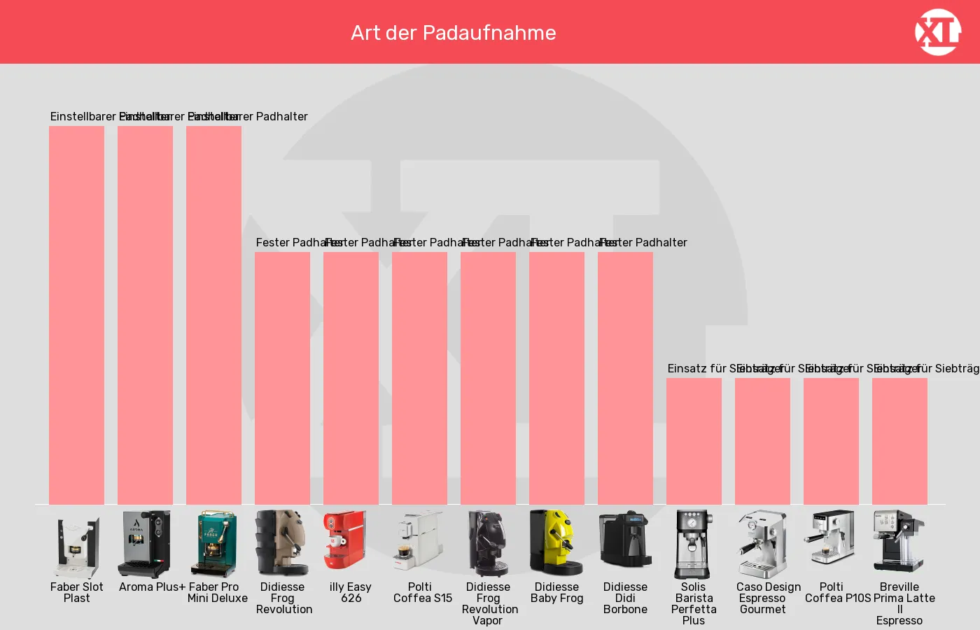 ESE-Padmaschinen-Padeinlage im Vergleich Balkengrafik zu ESE-Padmaschinen-Padeinlage