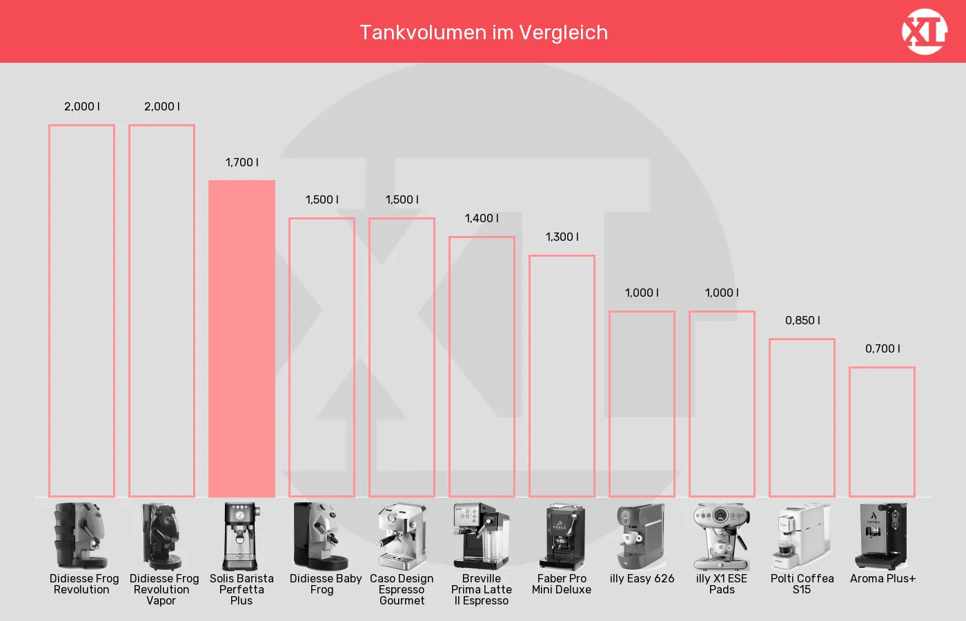 ESE-Padmaschinen-Tankvolumen im Vergleich Balkengrafik zu ESE-Padmaschinen-Tankvolumen