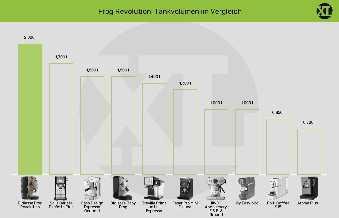 ESE-Padmaschinen-Tankvolumen im Vergleich Balkengrafik zu ESE-Padmaschinen-Tankvolumen