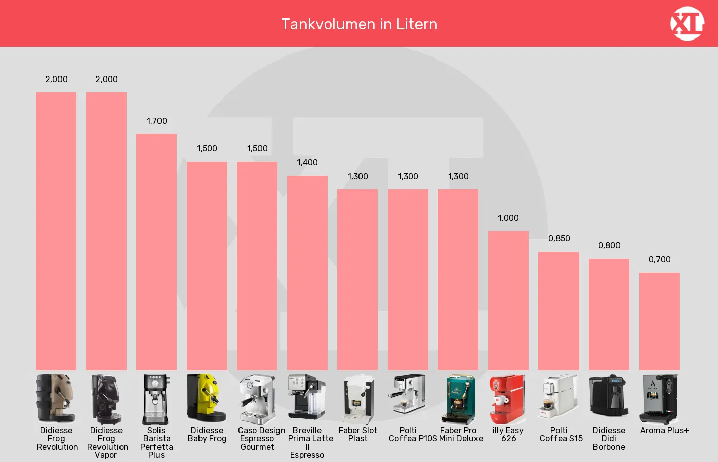 ESE-Padmaschinen-Tankvolumen im Vergleich Balkengrafik zu ESE-Padmaschinen-Tankvolumen