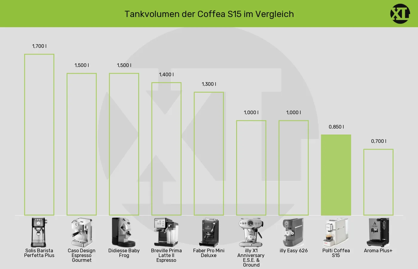 ESE-Padmaschinen-Tankvolumen im Vergleich Balkengrafik zu ESE-Padmaschinen-Tankvolumen