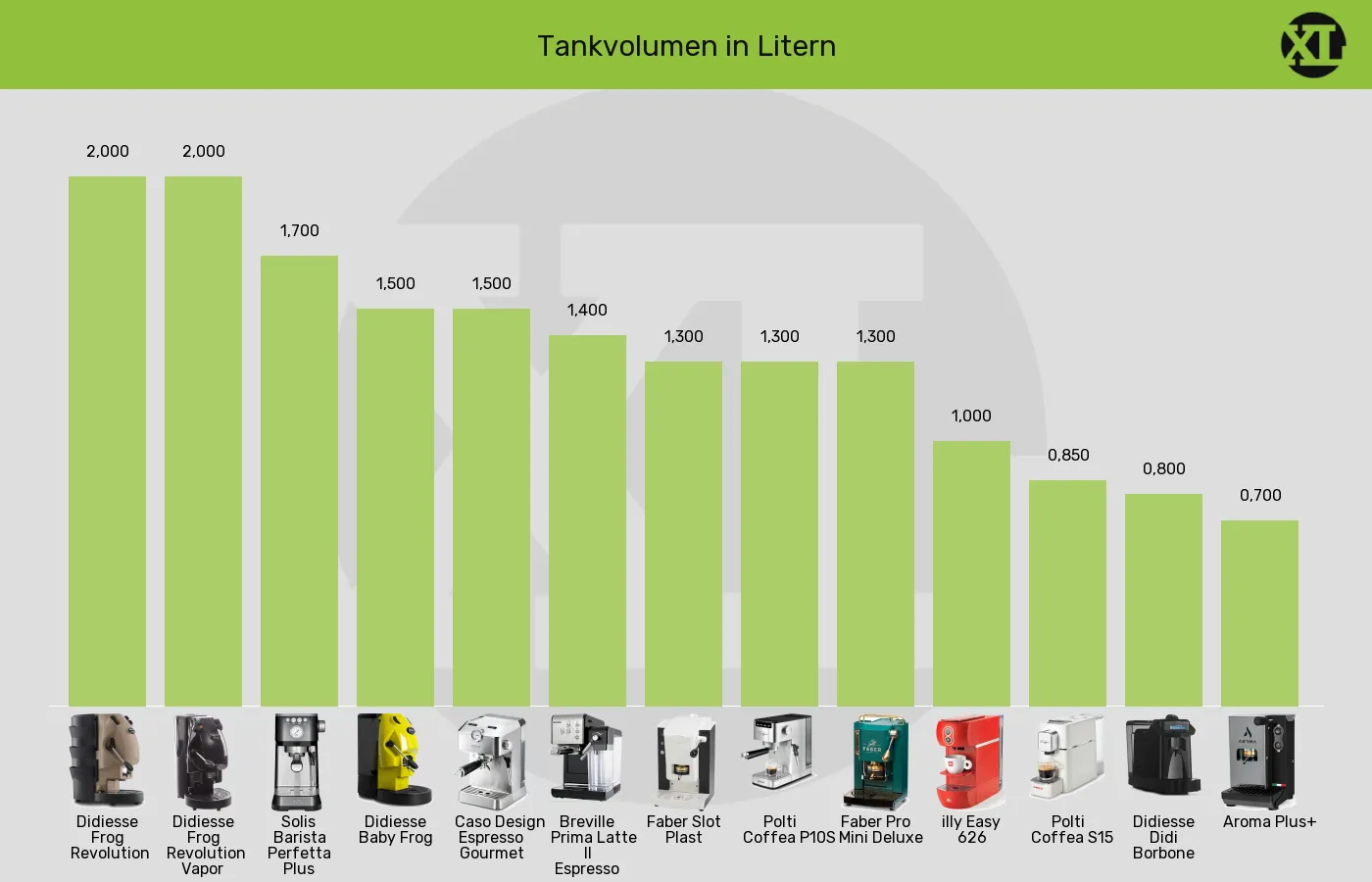Balkengrafik zu ESE-Padmaschinen-Tankvolumen