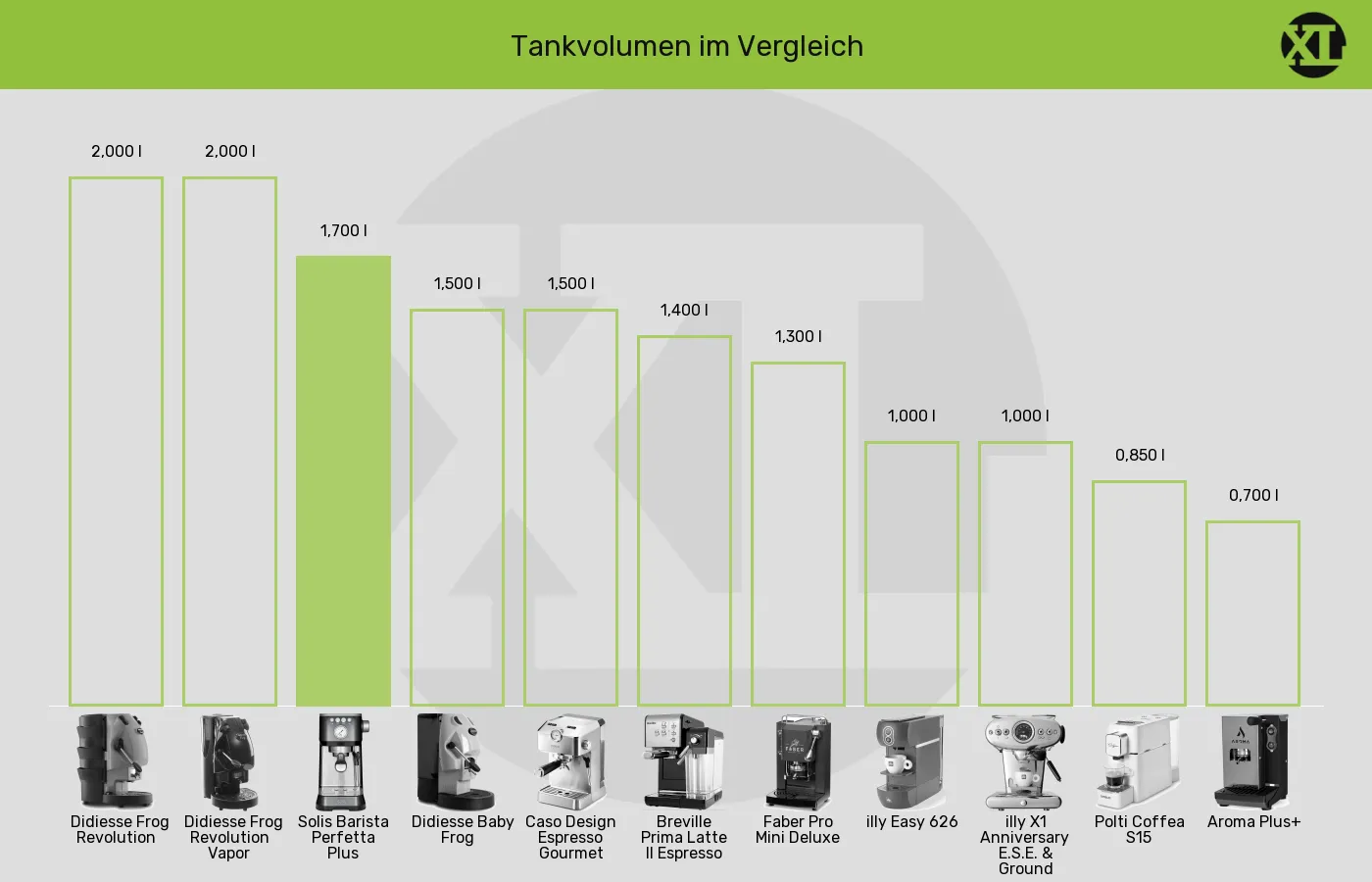 ESE-Padmaschinen-Tankvolumen im Vergleich Balkengrafik zu ESE-Padmaschinen-Tankvolumen