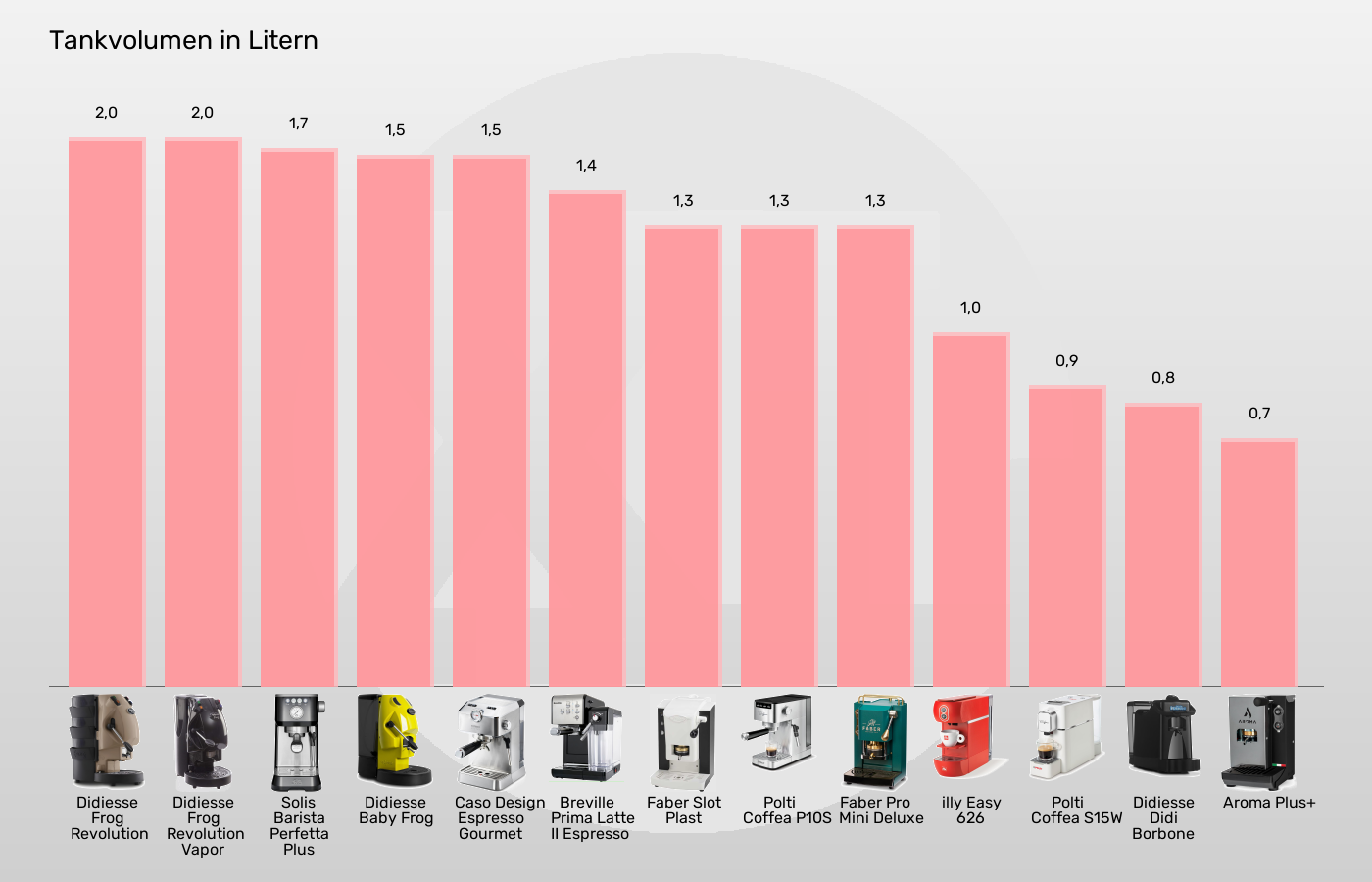 Balkengrafik zu ESE-Padmaschinen-Tankvolumen