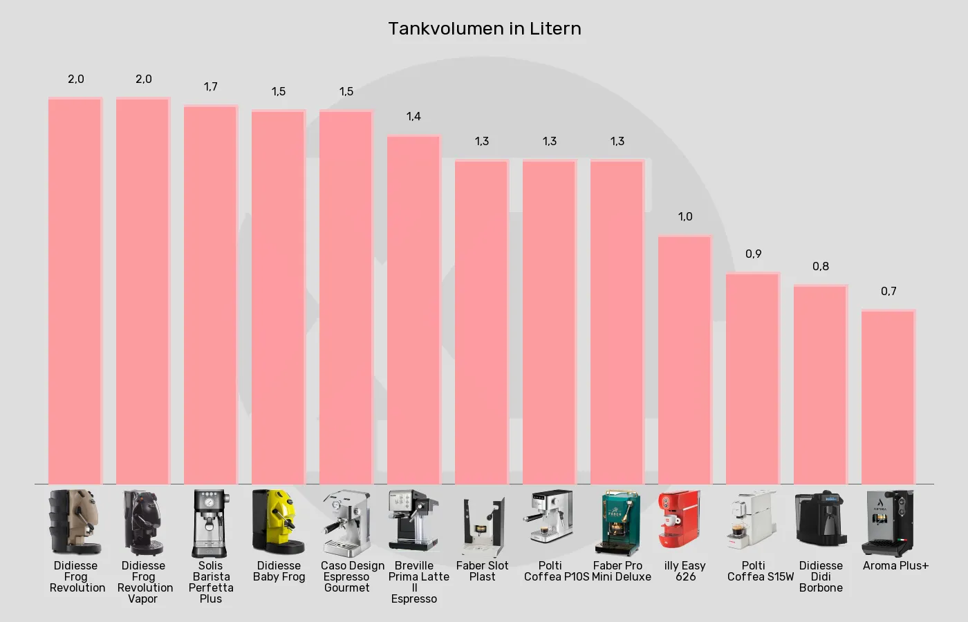 Balkengrafik zu ESE-Padmaschinen-Tankvolumen