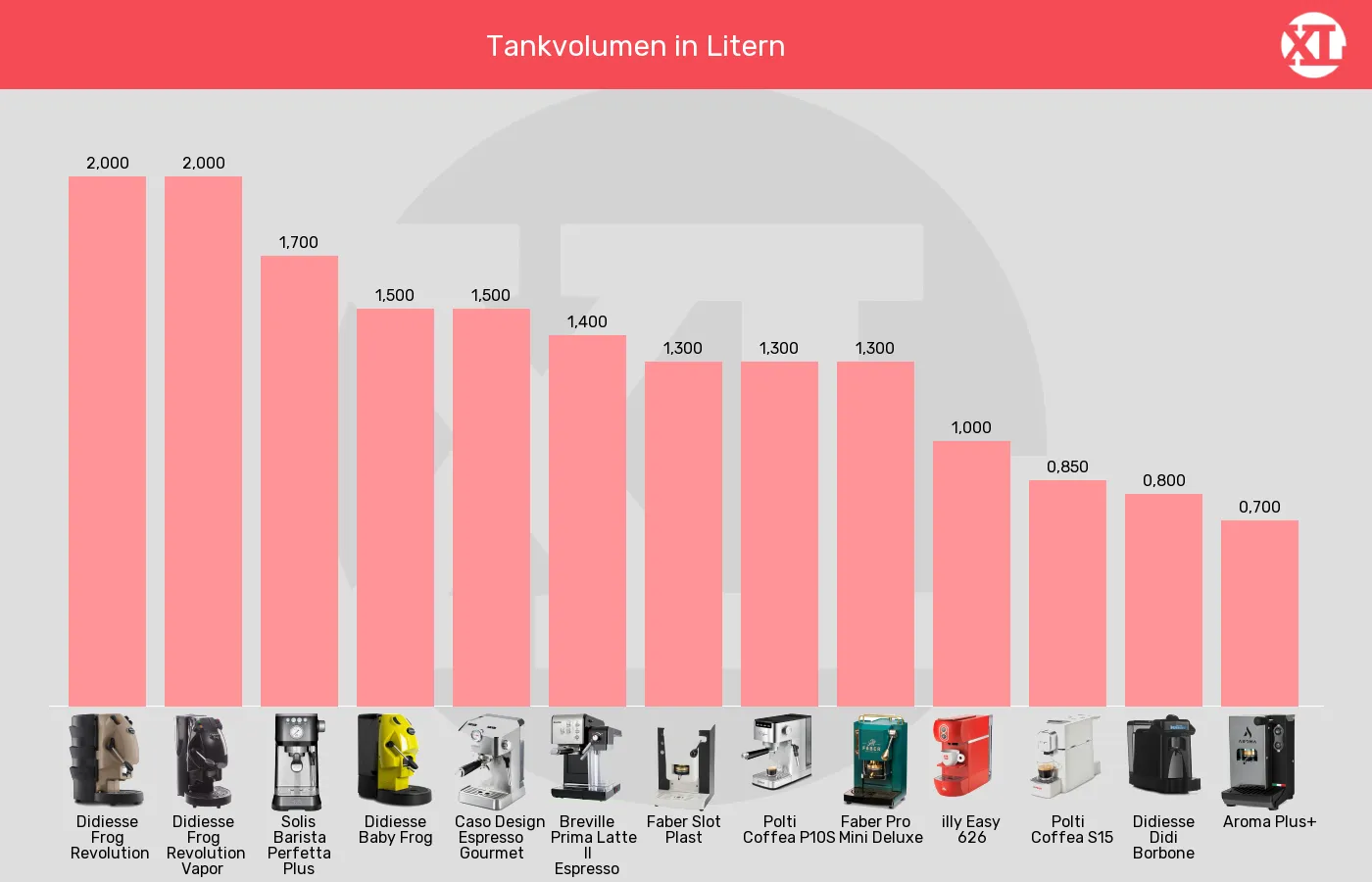 ESE-Padmaschinen-Tankvolumen im Vergleich Balkengrafik zu ESE-Padmaschinen-Tankvolumen