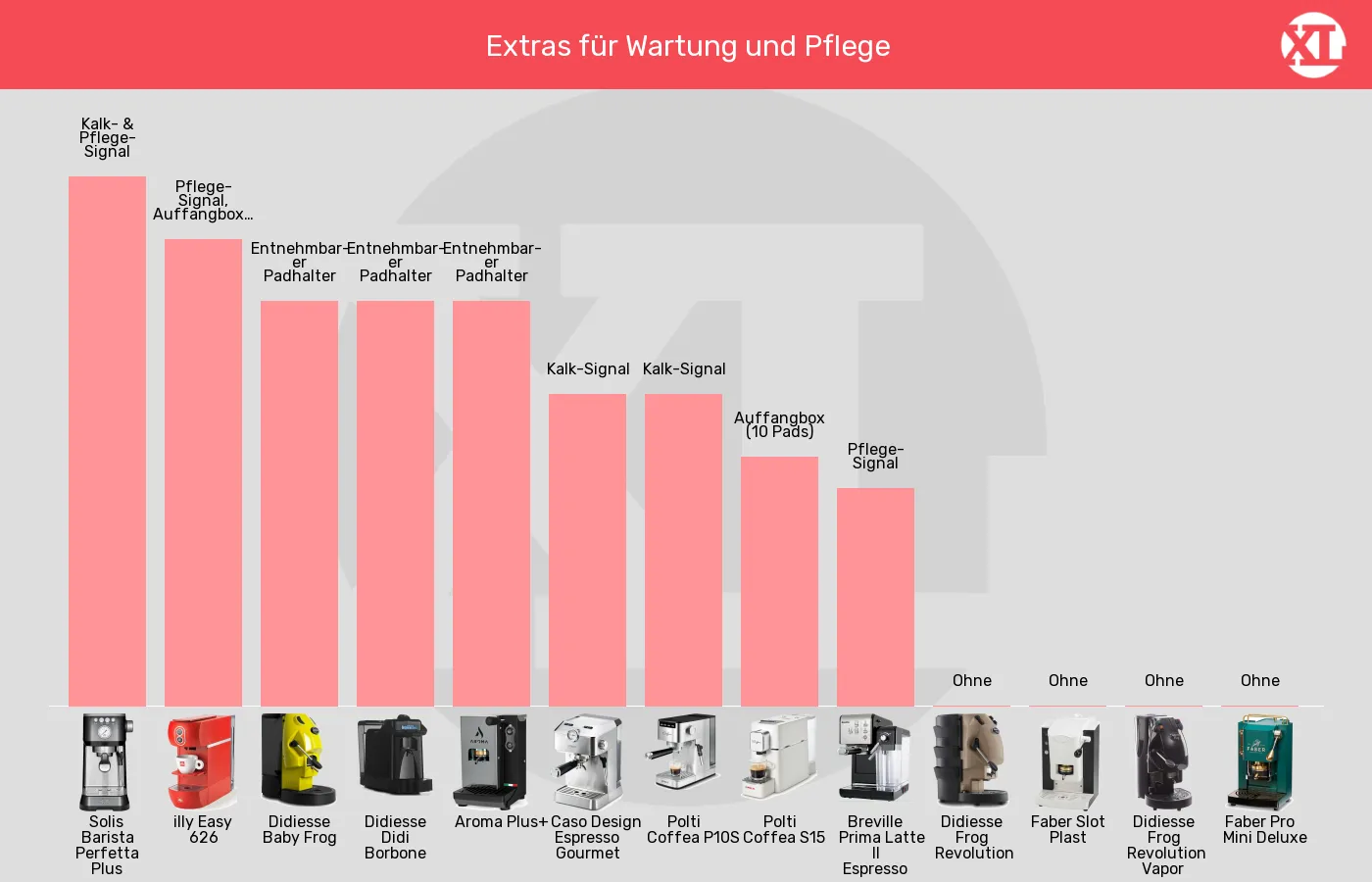 Balkengrafik zu ESE-Padmaschinen-Wartung und Pflege