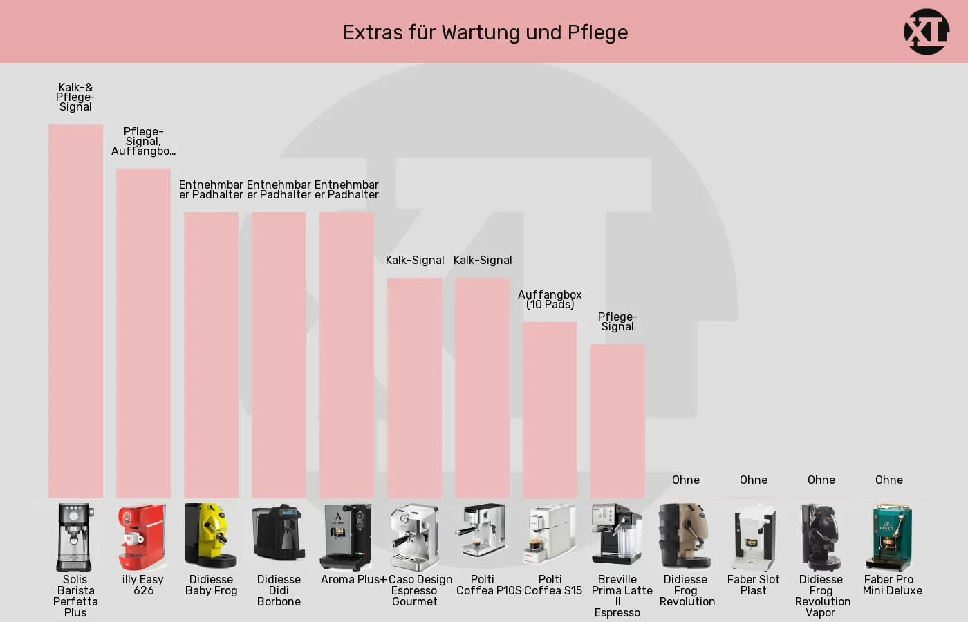 ESE-Padmaschinen-Wartung und Pflege im Vergleich Balkengrafik zu ESE-Padmaschinen-Wartung und Pflege