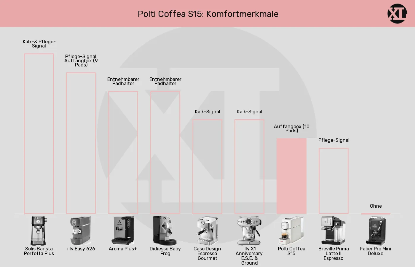 ESE-Padmaschinen-Wartung und Pflege im Vergleich Balkengrafik zu ESE-Padmaschinen-Wartung und Pflege