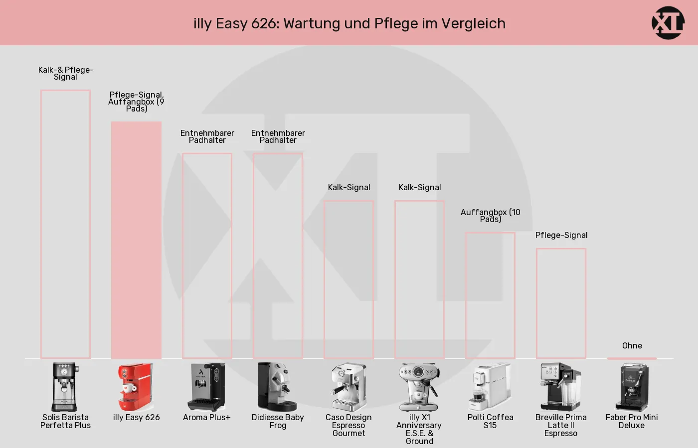 Balkengrafik zu ESE-Padmaschinen-Wartung und Pflege