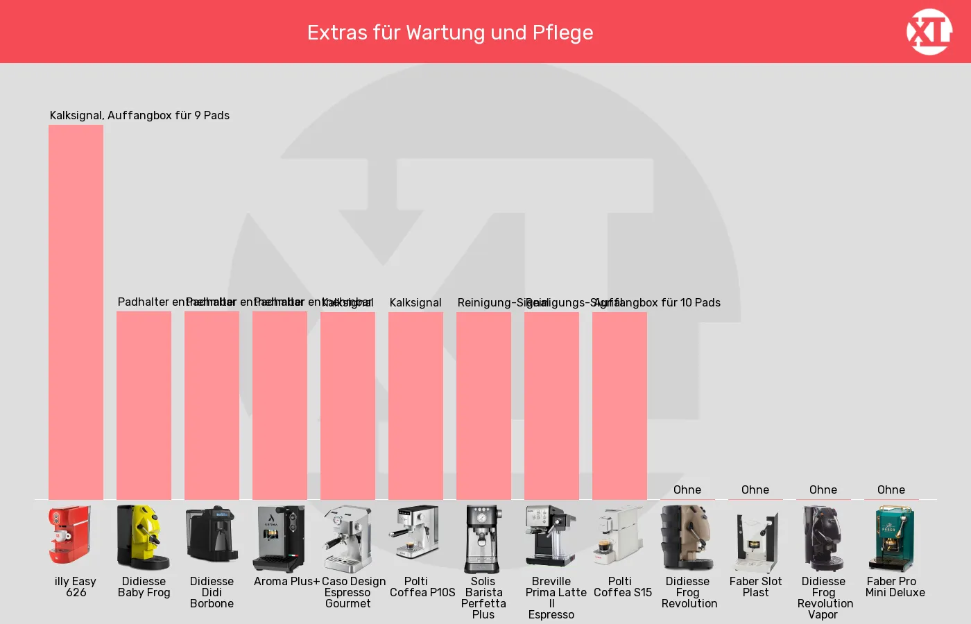 ESE-Padmaschinen-Wartung und Pflege im Vergleich Balkengrafik zu ESE-Padmaschinen-Wartung und Pflege